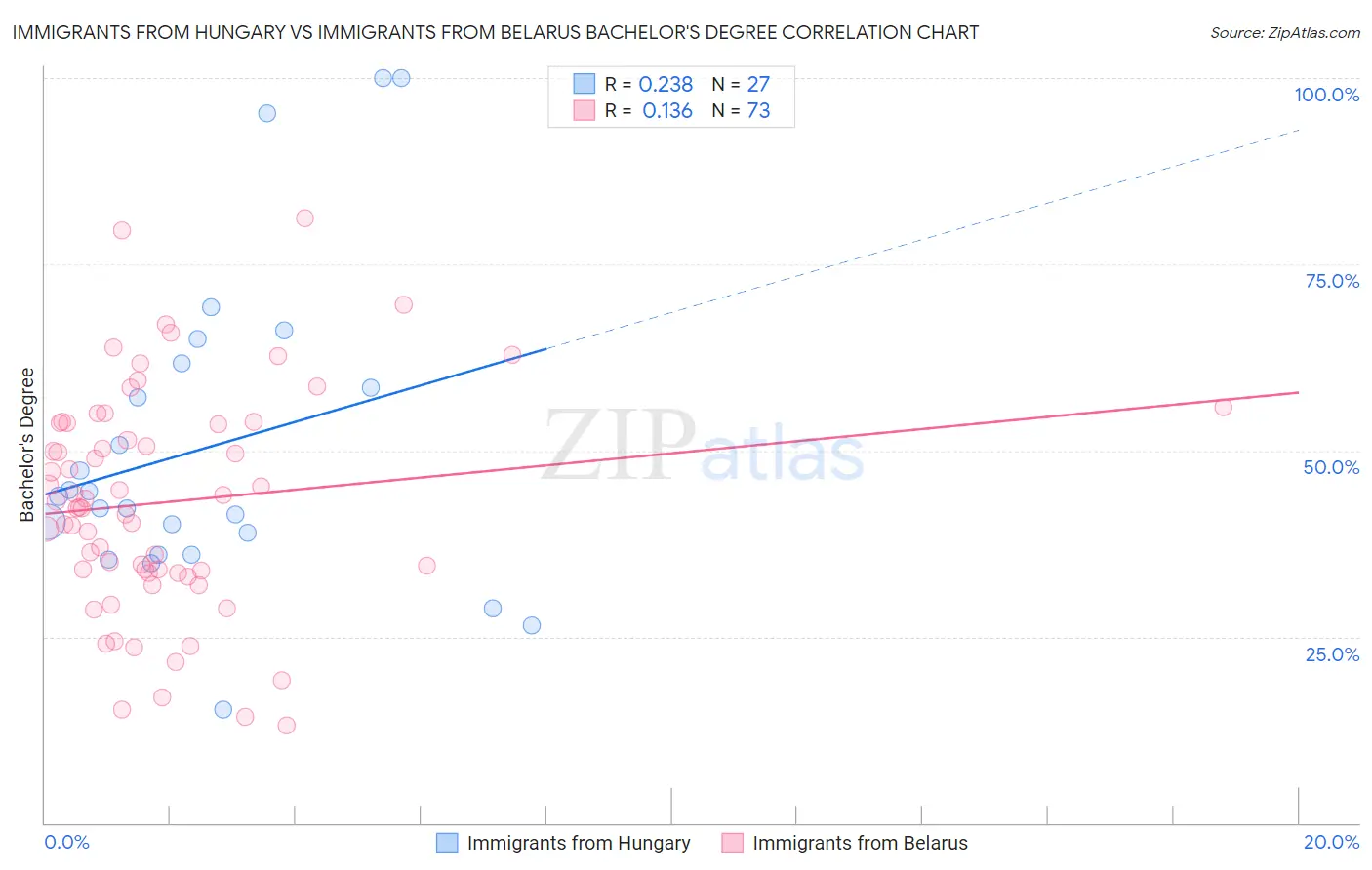 Immigrants from Hungary vs Immigrants from Belarus Bachelor's Degree