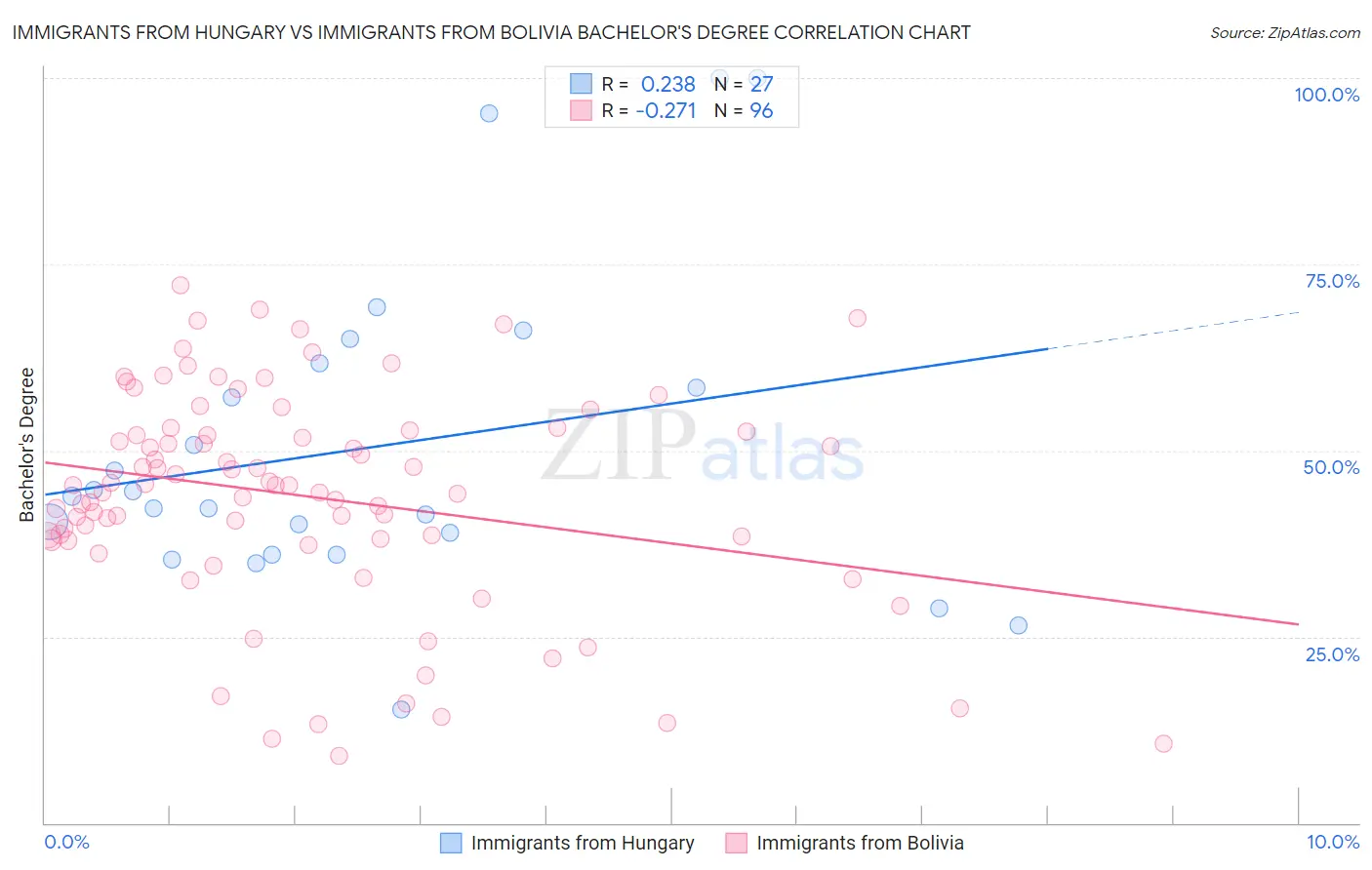 Immigrants from Hungary vs Immigrants from Bolivia Bachelor's Degree
