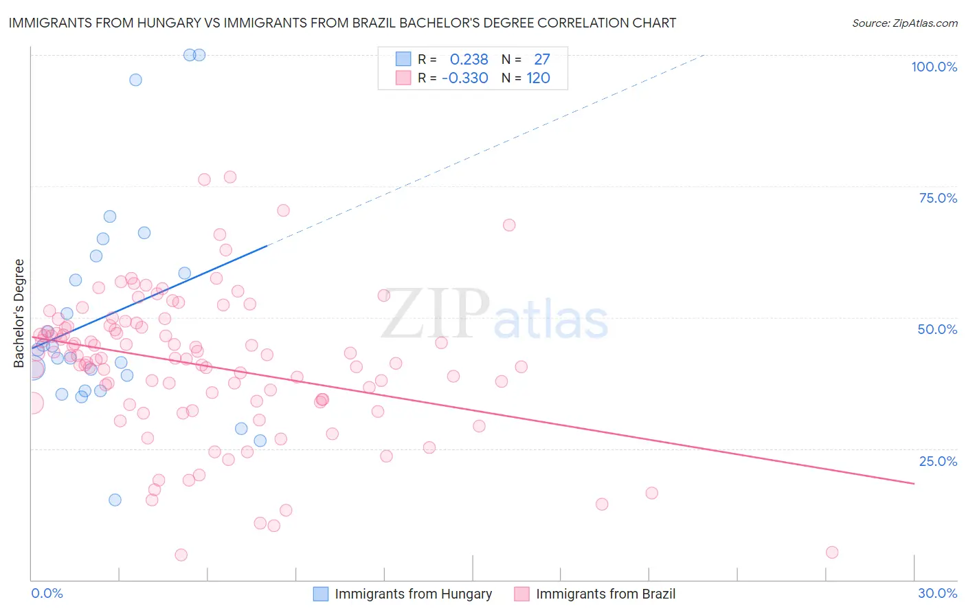 Immigrants from Hungary vs Immigrants from Brazil Bachelor's Degree