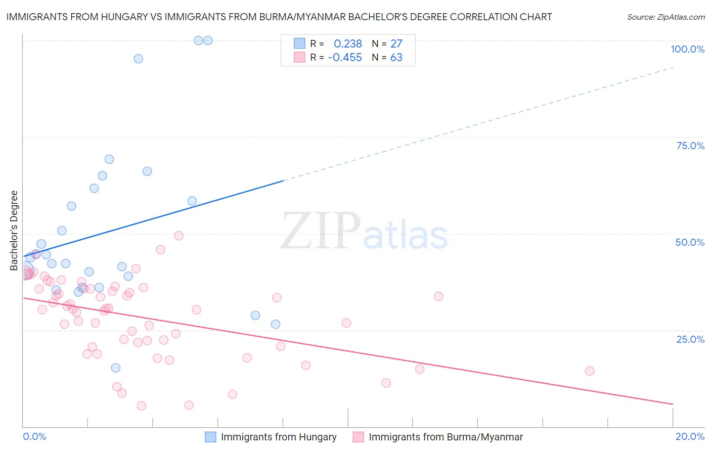 Immigrants from Hungary vs Immigrants from Burma/Myanmar Bachelor's Degree