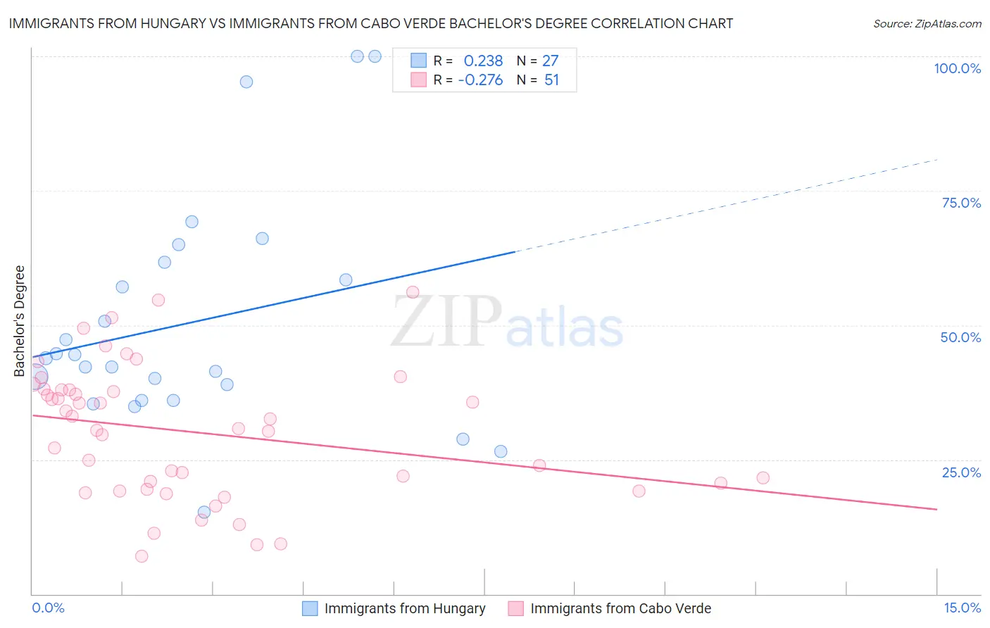 Immigrants from Hungary vs Immigrants from Cabo Verde Bachelor's Degree