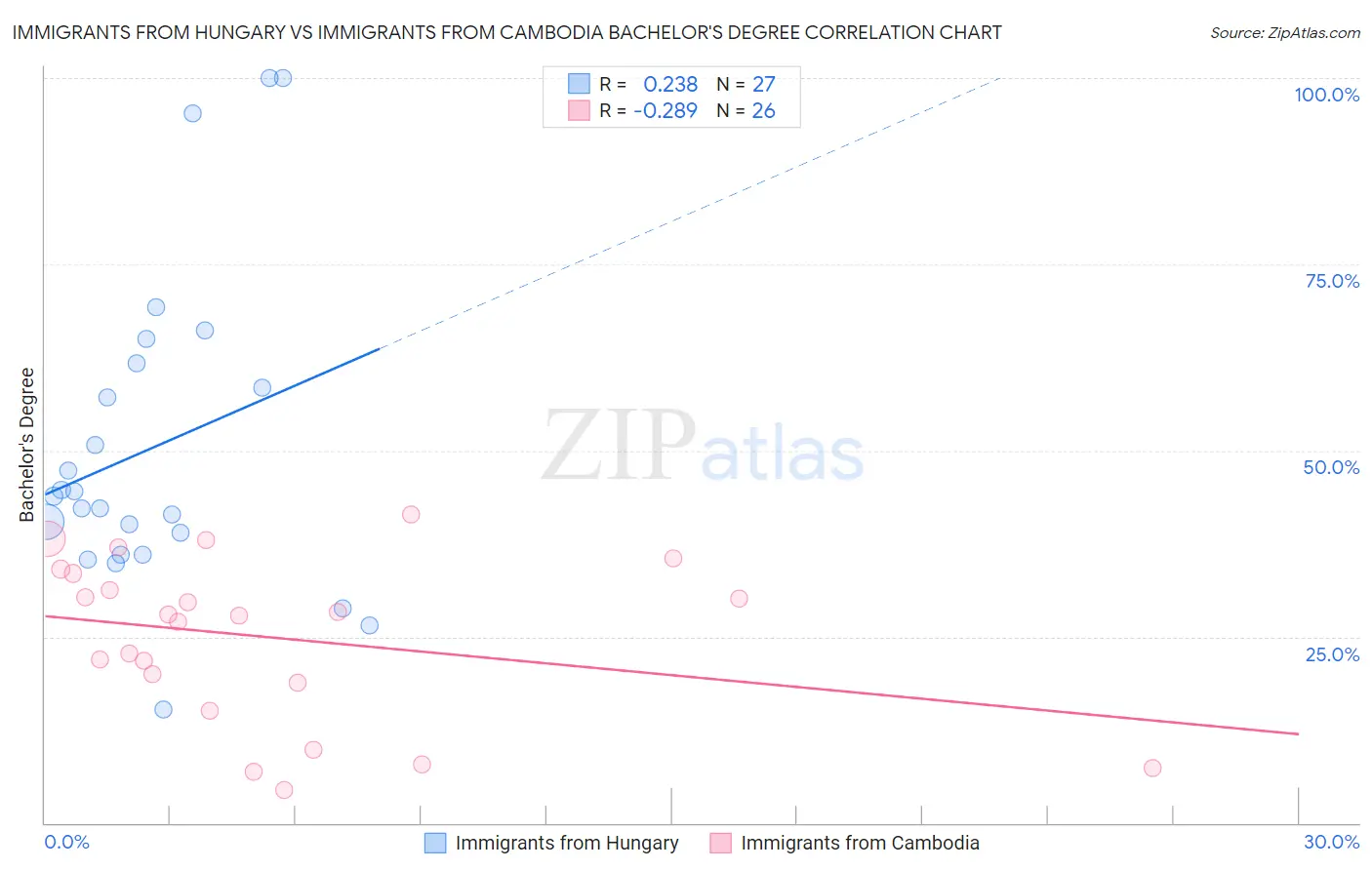 Immigrants from Hungary vs Immigrants from Cambodia Bachelor's Degree