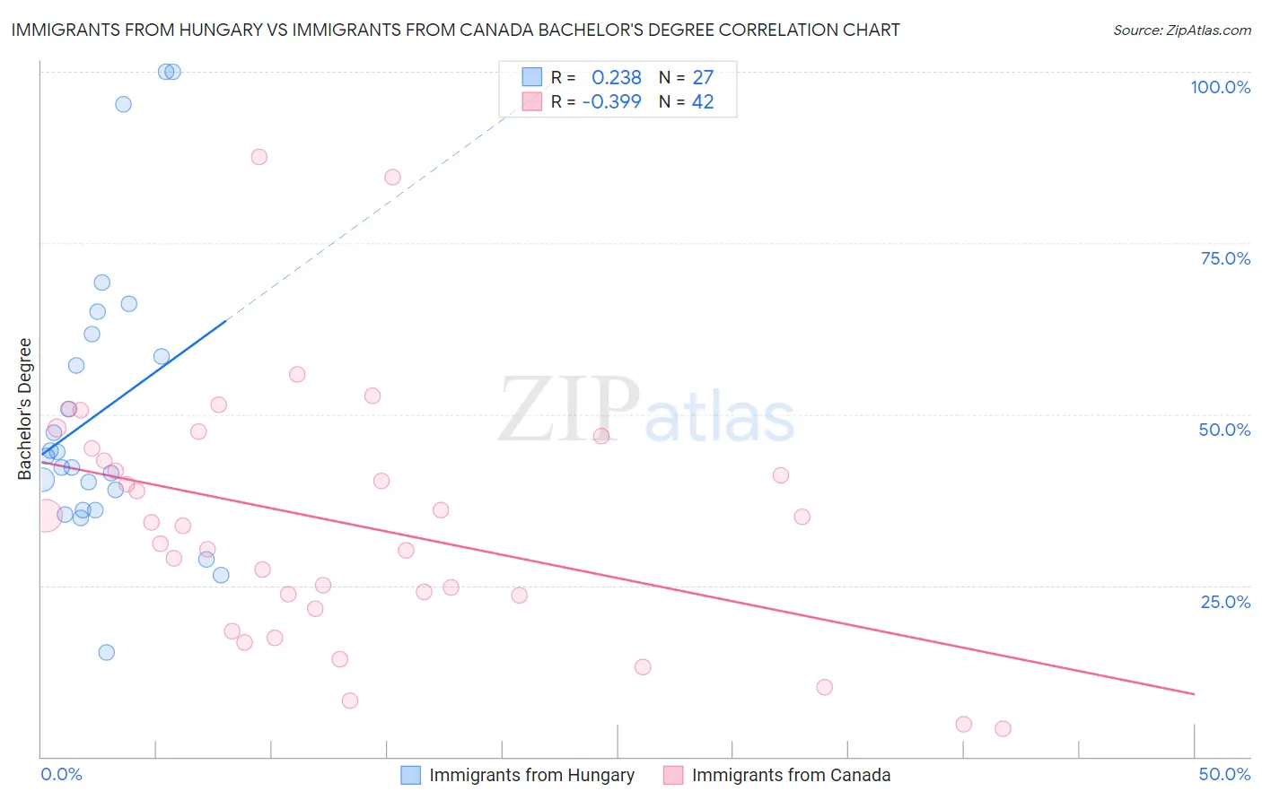 Immigrants from Hungary vs Immigrants from Canada Bachelor's Degree