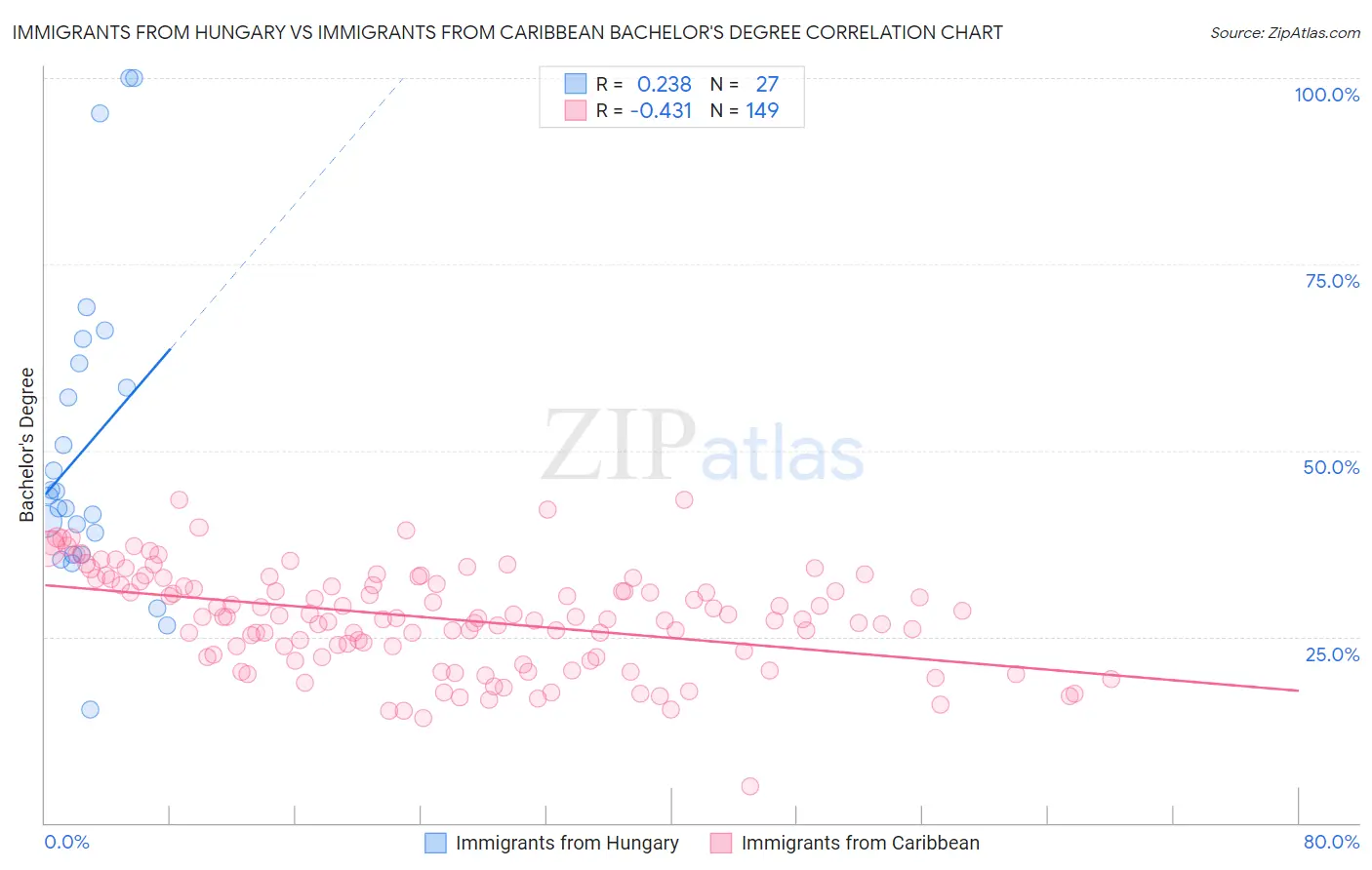 Immigrants from Hungary vs Immigrants from Caribbean Bachelor's Degree