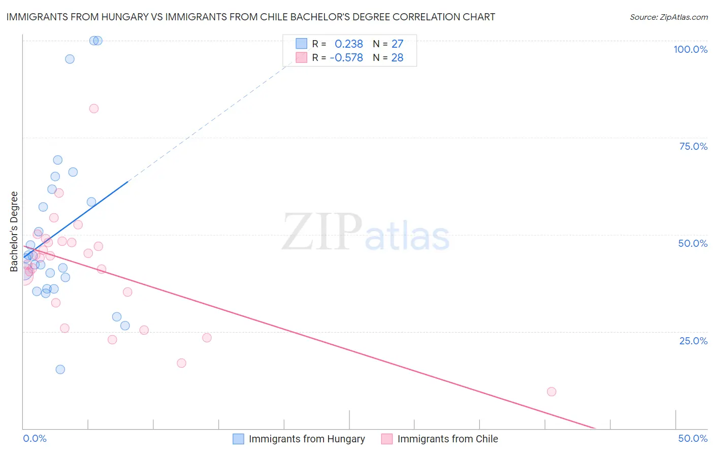 Immigrants from Hungary vs Immigrants from Chile Bachelor's Degree
