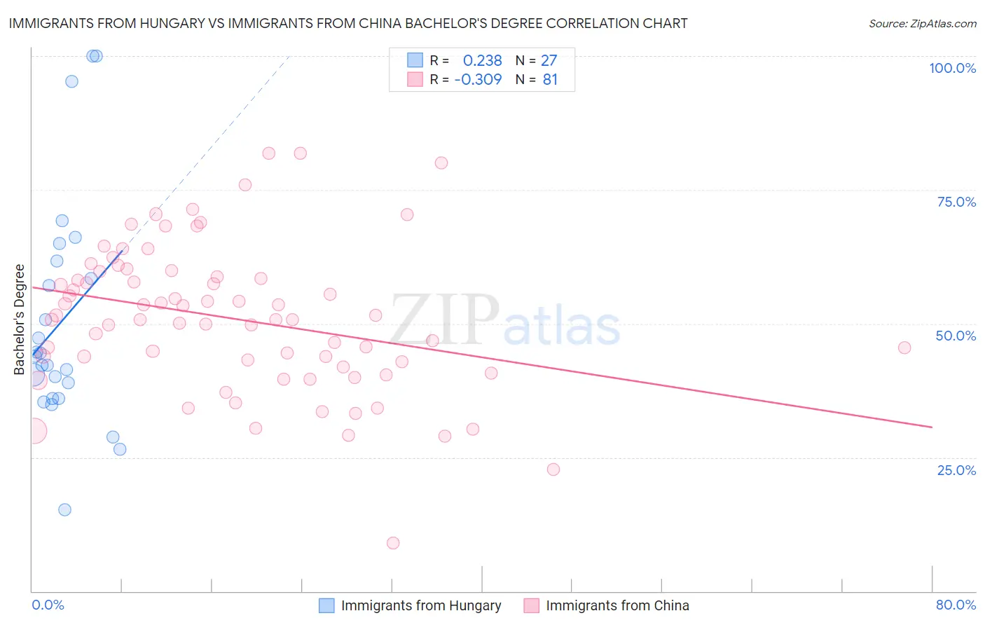 Immigrants from Hungary vs Immigrants from China Bachelor's Degree