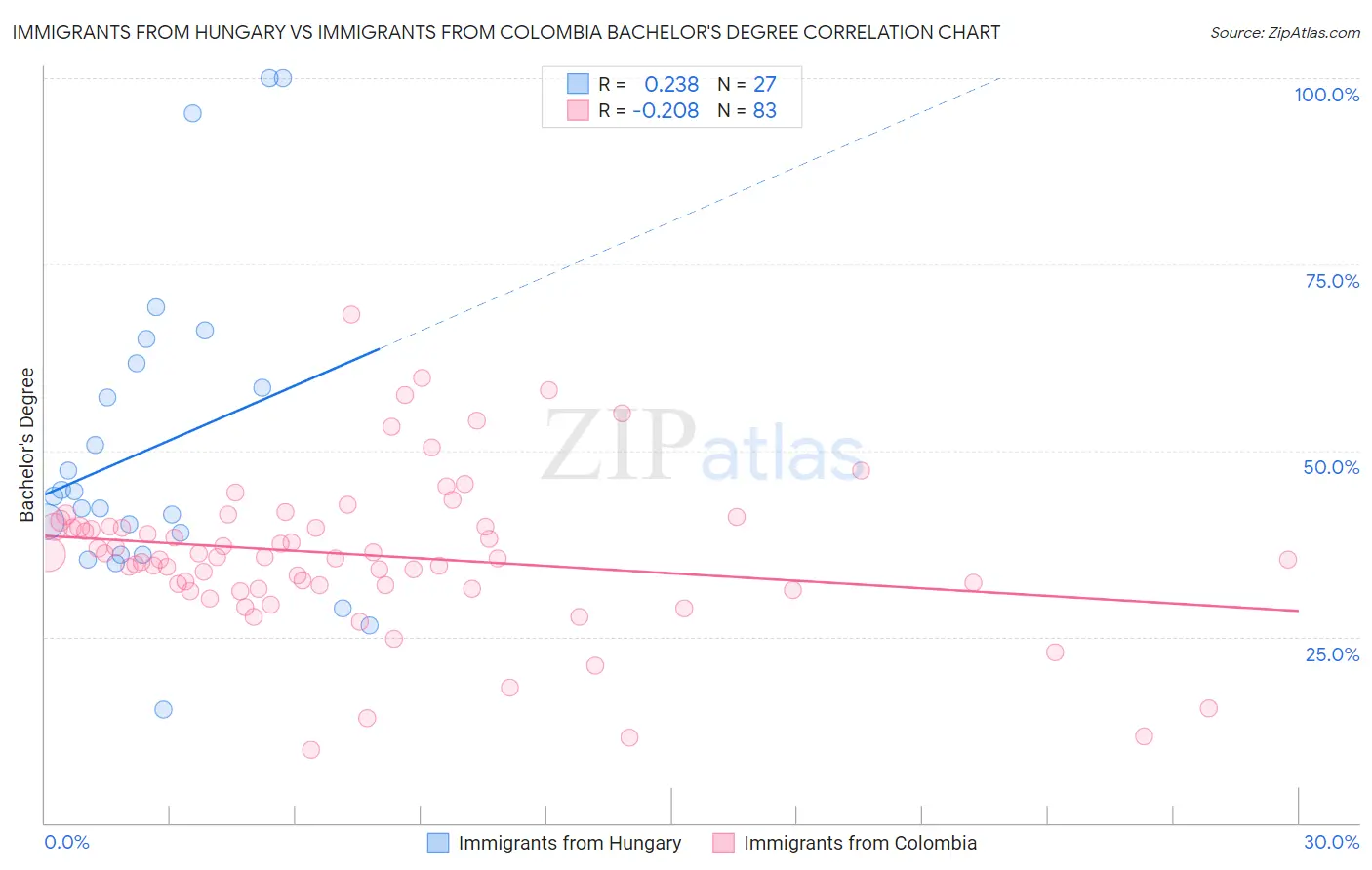 Immigrants from Hungary vs Immigrants from Colombia Bachelor's Degree
