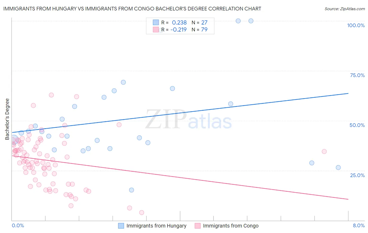 Immigrants from Hungary vs Immigrants from Congo Bachelor's Degree
