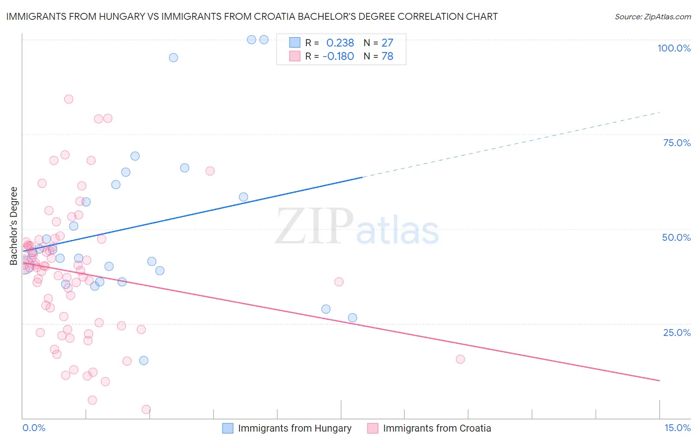 Immigrants from Hungary vs Immigrants from Croatia Bachelor's Degree