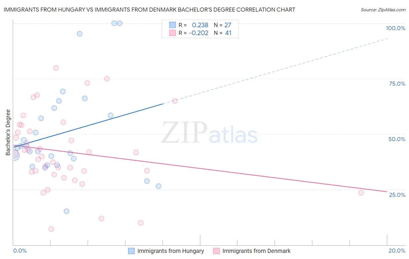 Immigrants from Hungary vs Immigrants from Denmark Bachelor's Degree