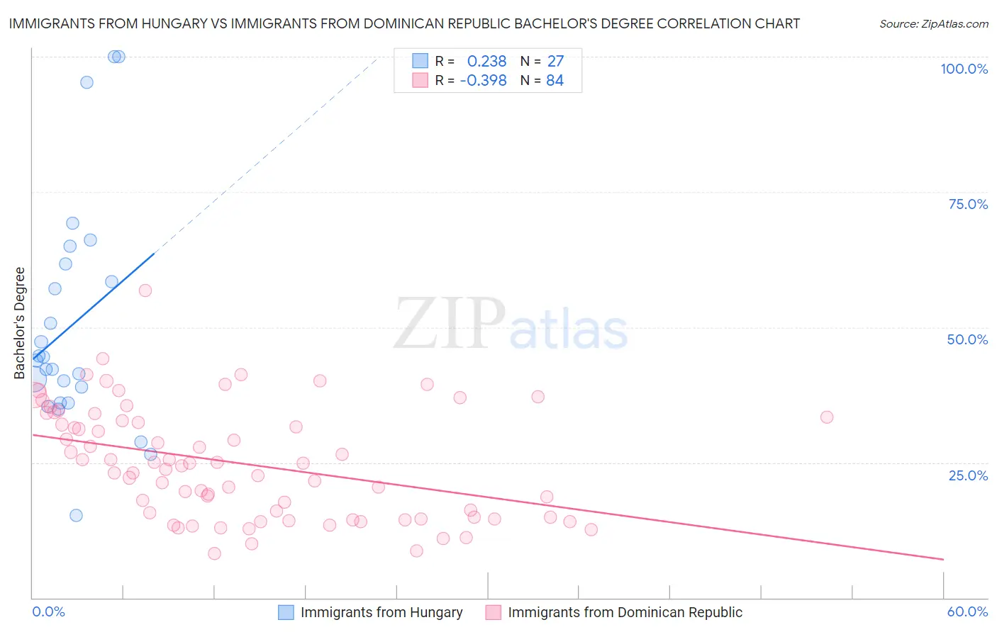 Immigrants from Hungary vs Immigrants from Dominican Republic Bachelor's Degree