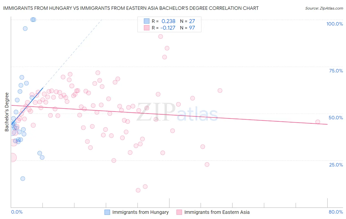 Immigrants from Hungary vs Immigrants from Eastern Asia Bachelor's Degree