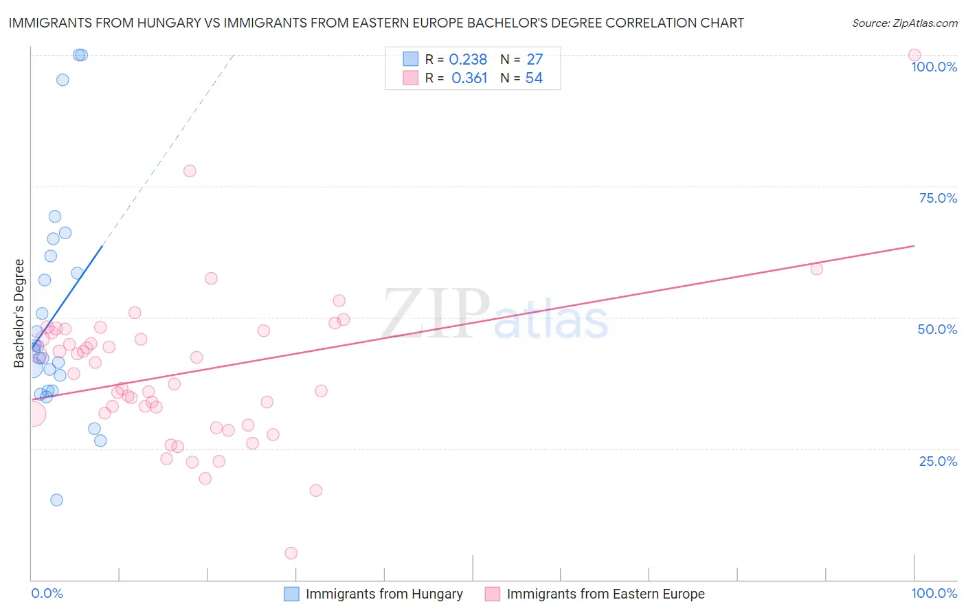 Immigrants from Hungary vs Immigrants from Eastern Europe Bachelor's Degree