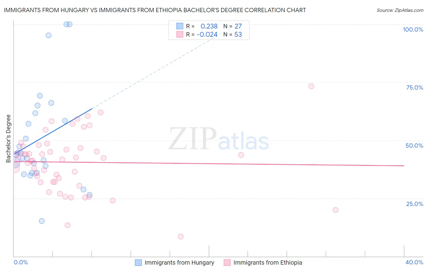 Immigrants from Hungary vs Immigrants from Ethiopia Bachelor's Degree