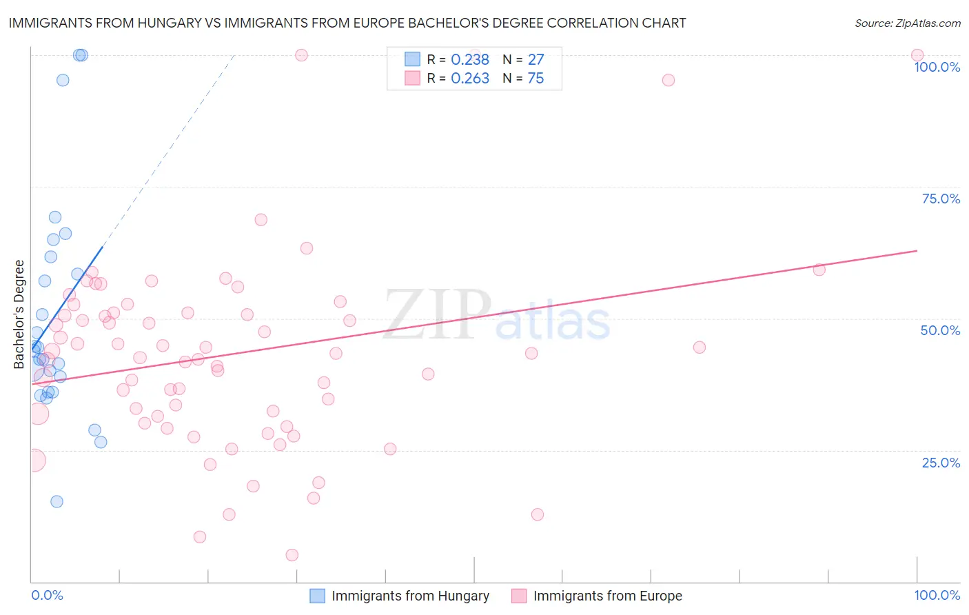 Immigrants from Hungary vs Immigrants from Europe Bachelor's Degree