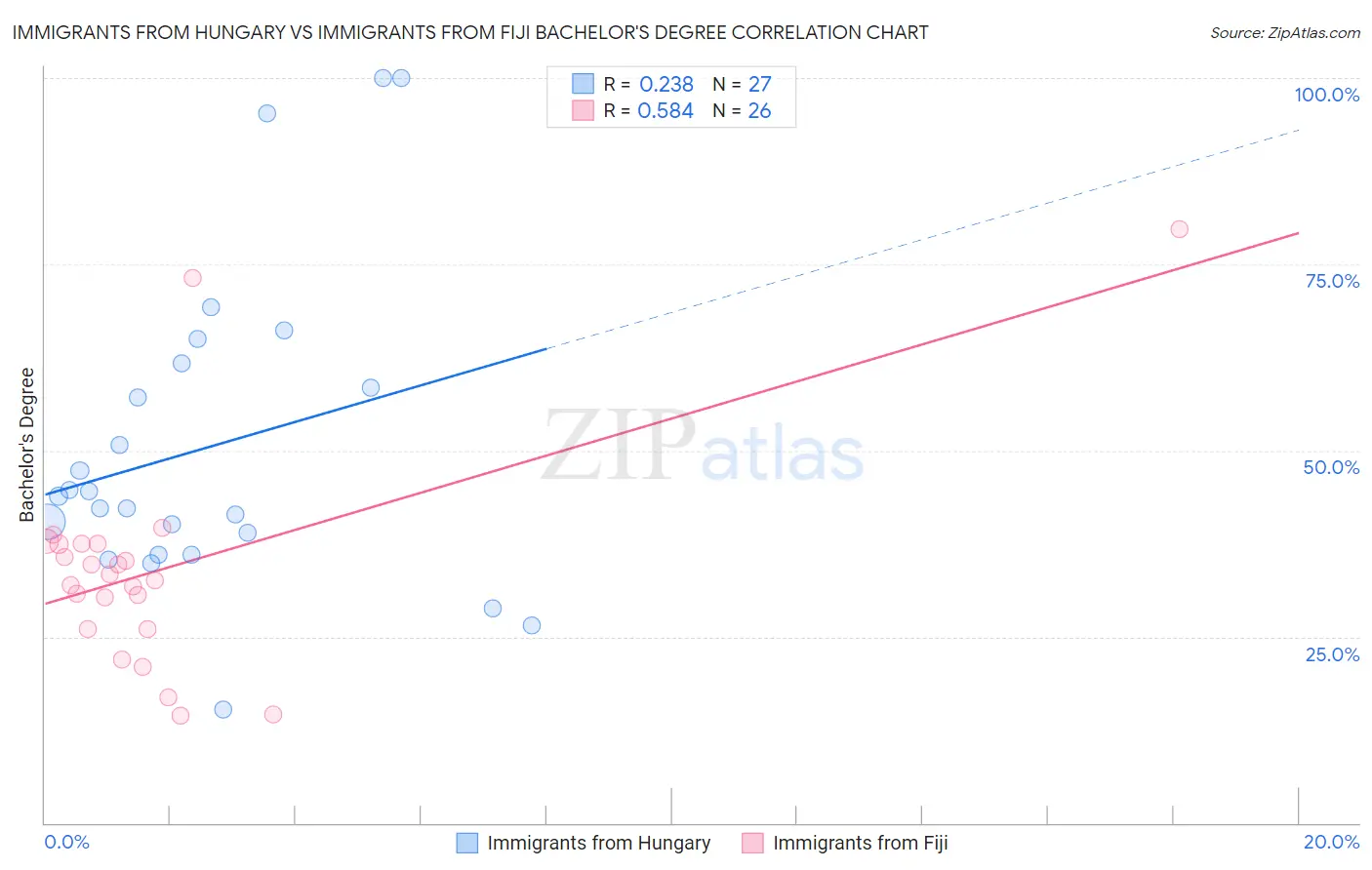 Immigrants from Hungary vs Immigrants from Fiji Bachelor's Degree