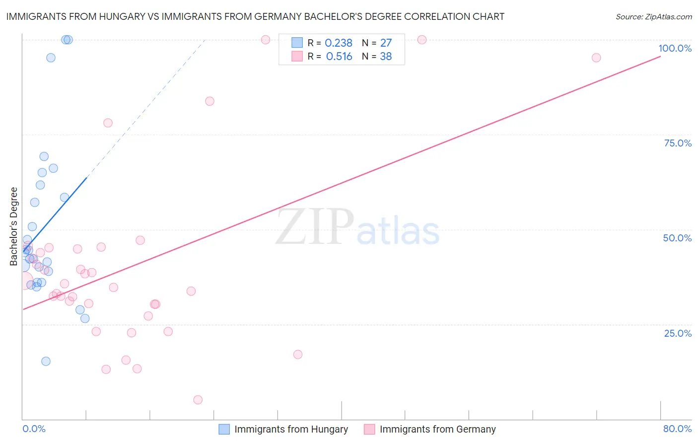 Immigrants from Hungary vs Immigrants from Germany Bachelor's Degree