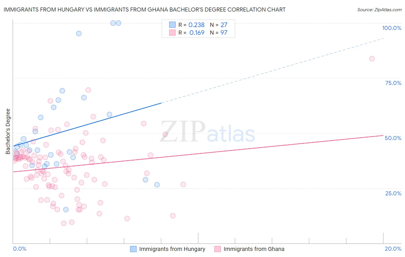 Immigrants from Hungary vs Immigrants from Ghana Bachelor's Degree
