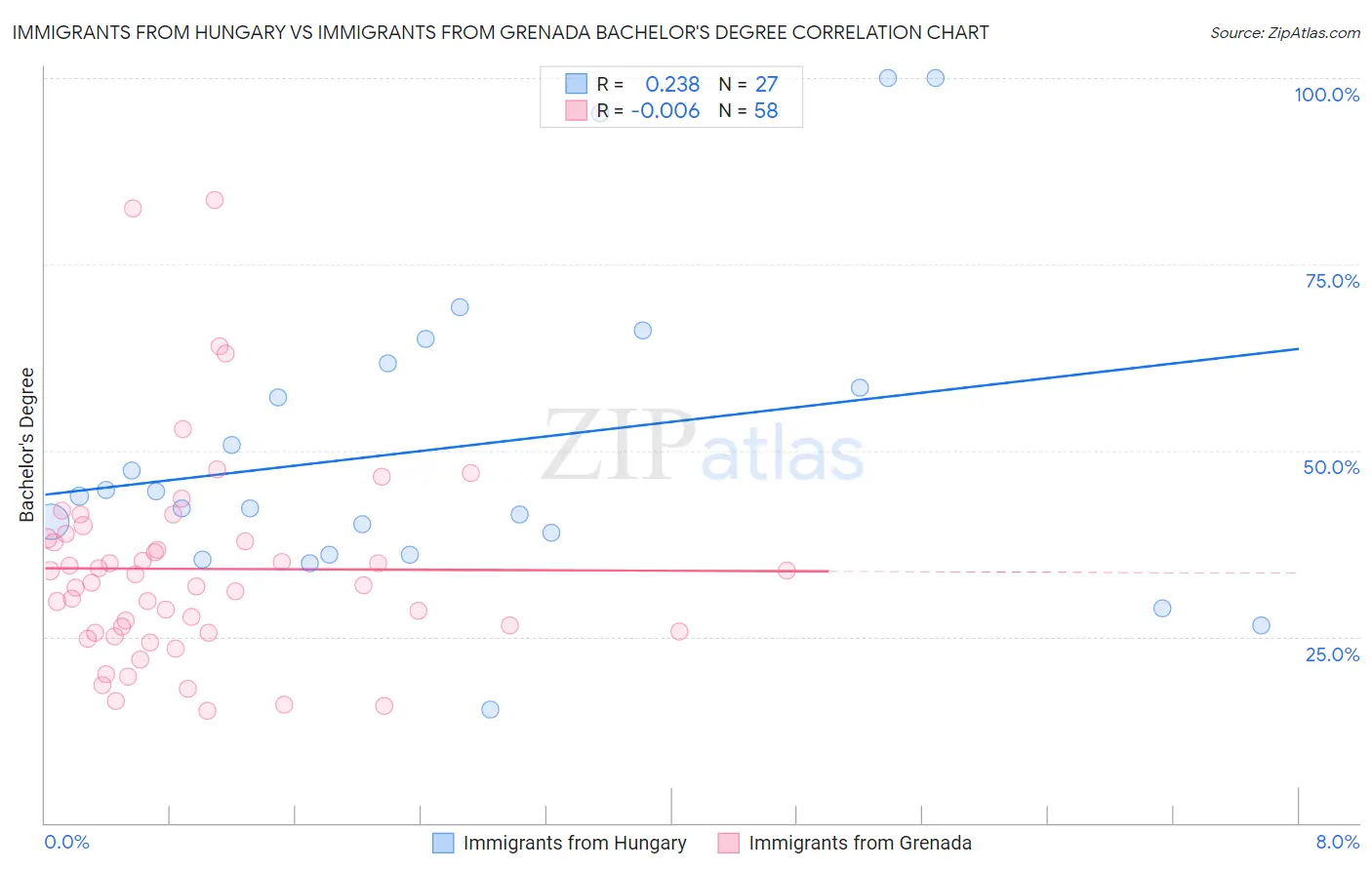 Immigrants from Hungary vs Immigrants from Grenada Bachelor's Degree
