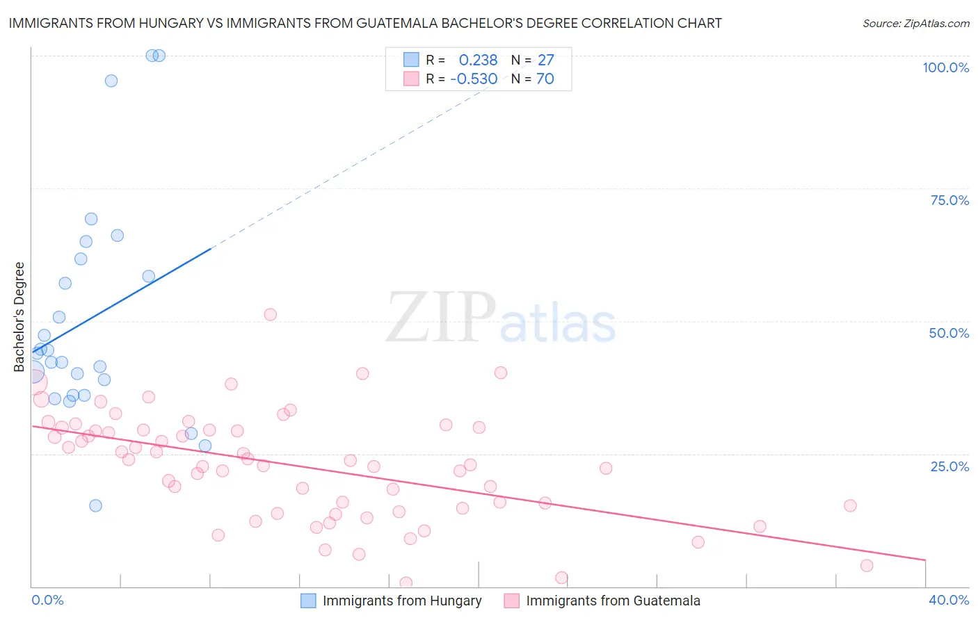 Immigrants from Hungary vs Immigrants from Guatemala Bachelor's Degree