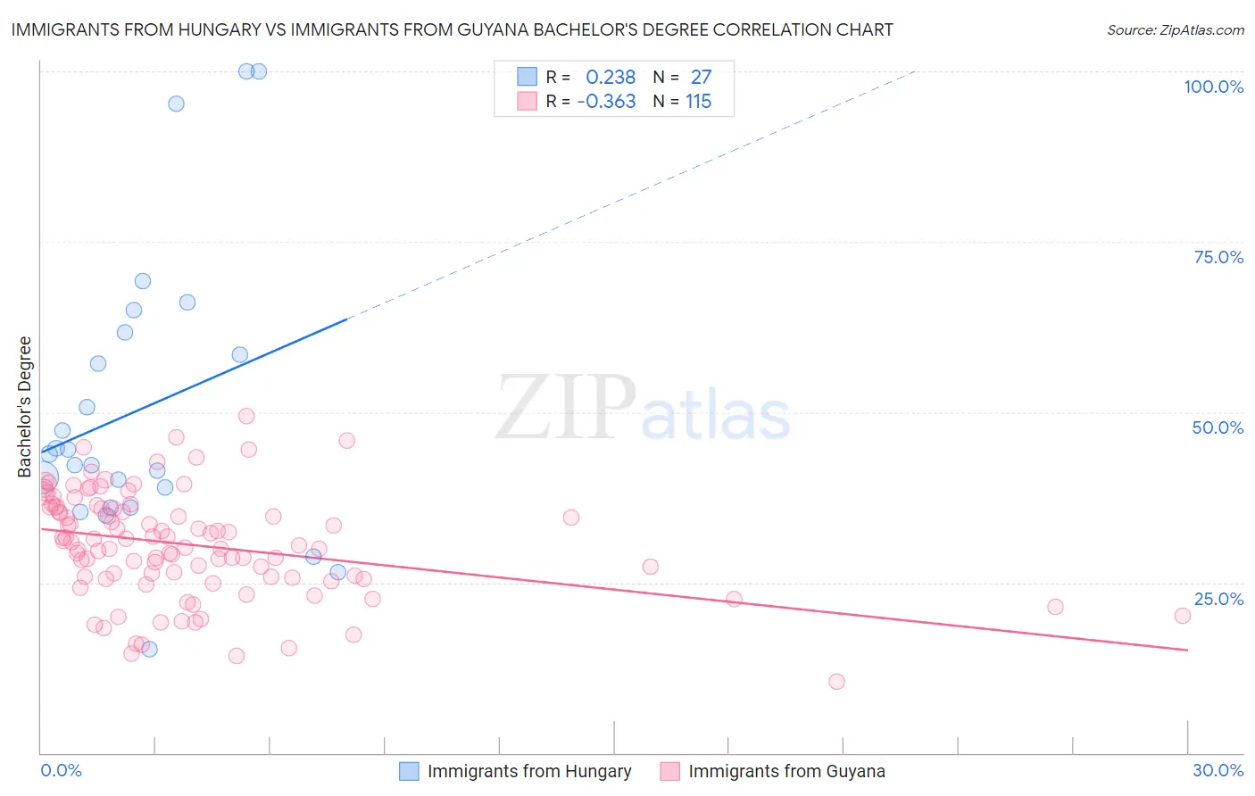 Immigrants from Hungary vs Immigrants from Guyana Bachelor's Degree