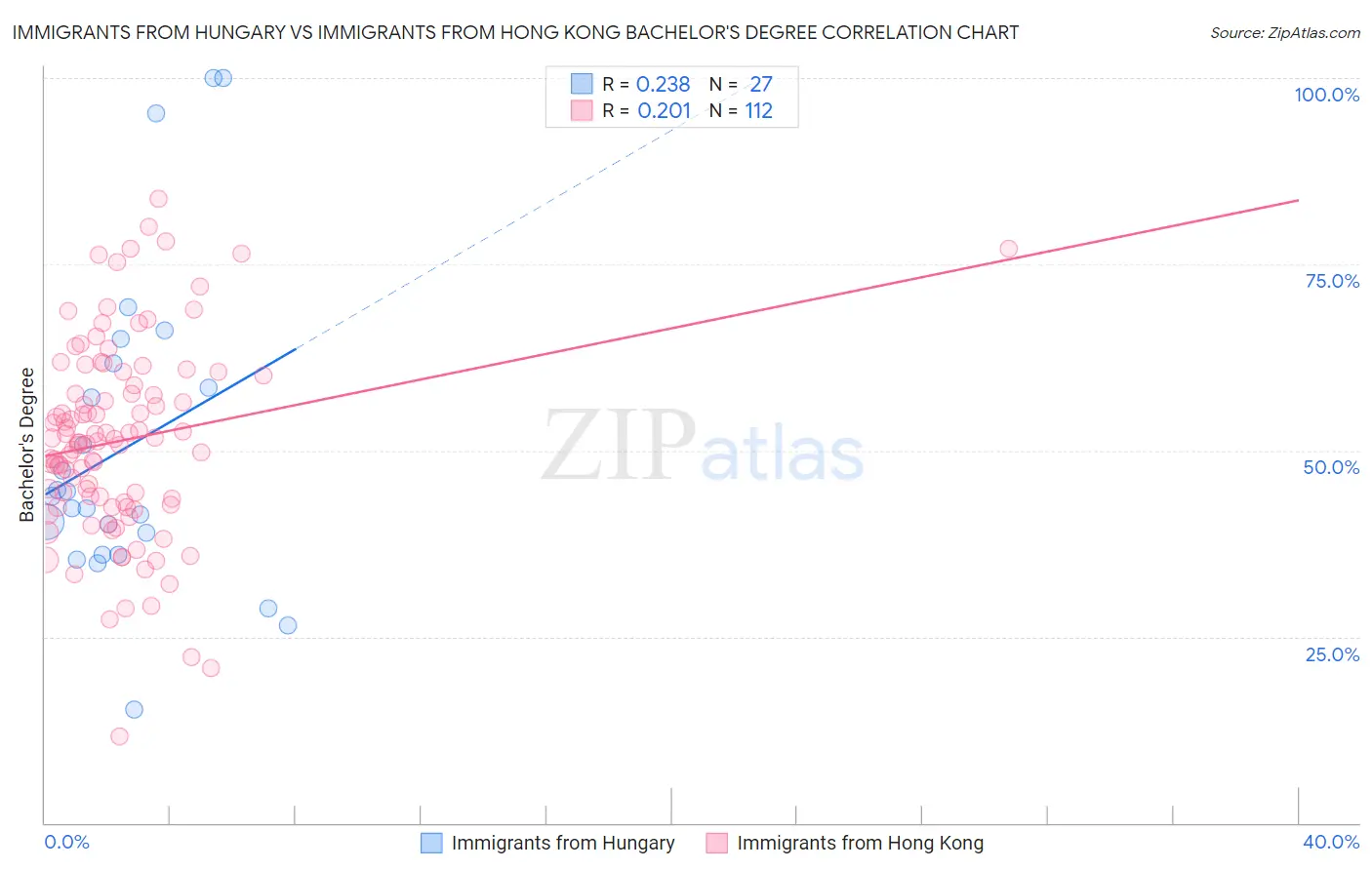 Immigrants from Hungary vs Immigrants from Hong Kong Bachelor's Degree
