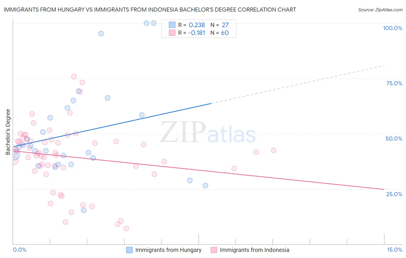 Immigrants from Hungary vs Immigrants from Indonesia Bachelor's Degree