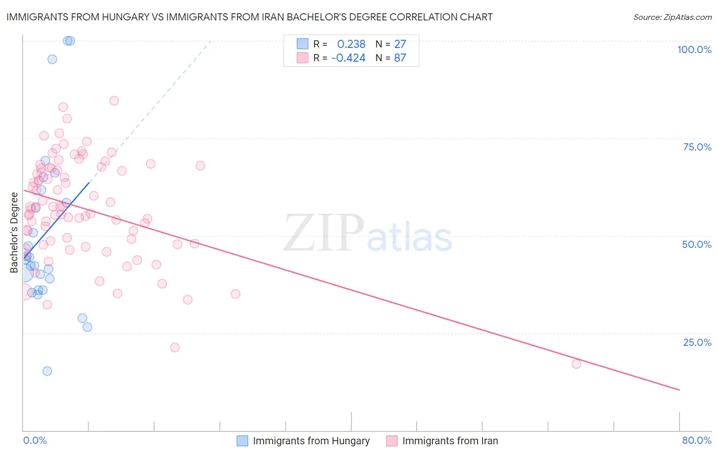 Immigrants from Hungary vs Immigrants from Iran Bachelor's Degree