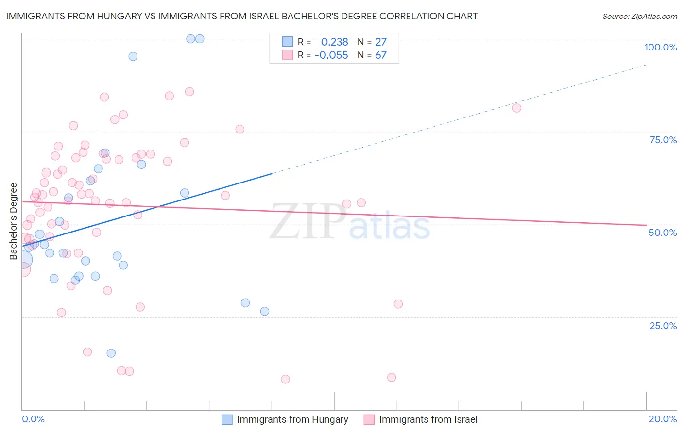 Immigrants from Hungary vs Immigrants from Israel Bachelor's Degree