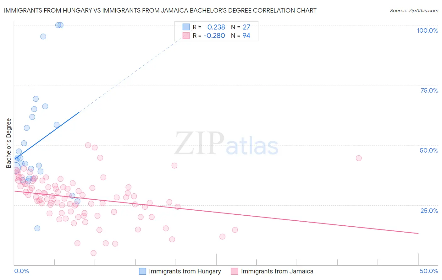 Immigrants from Hungary vs Immigrants from Jamaica Bachelor's Degree