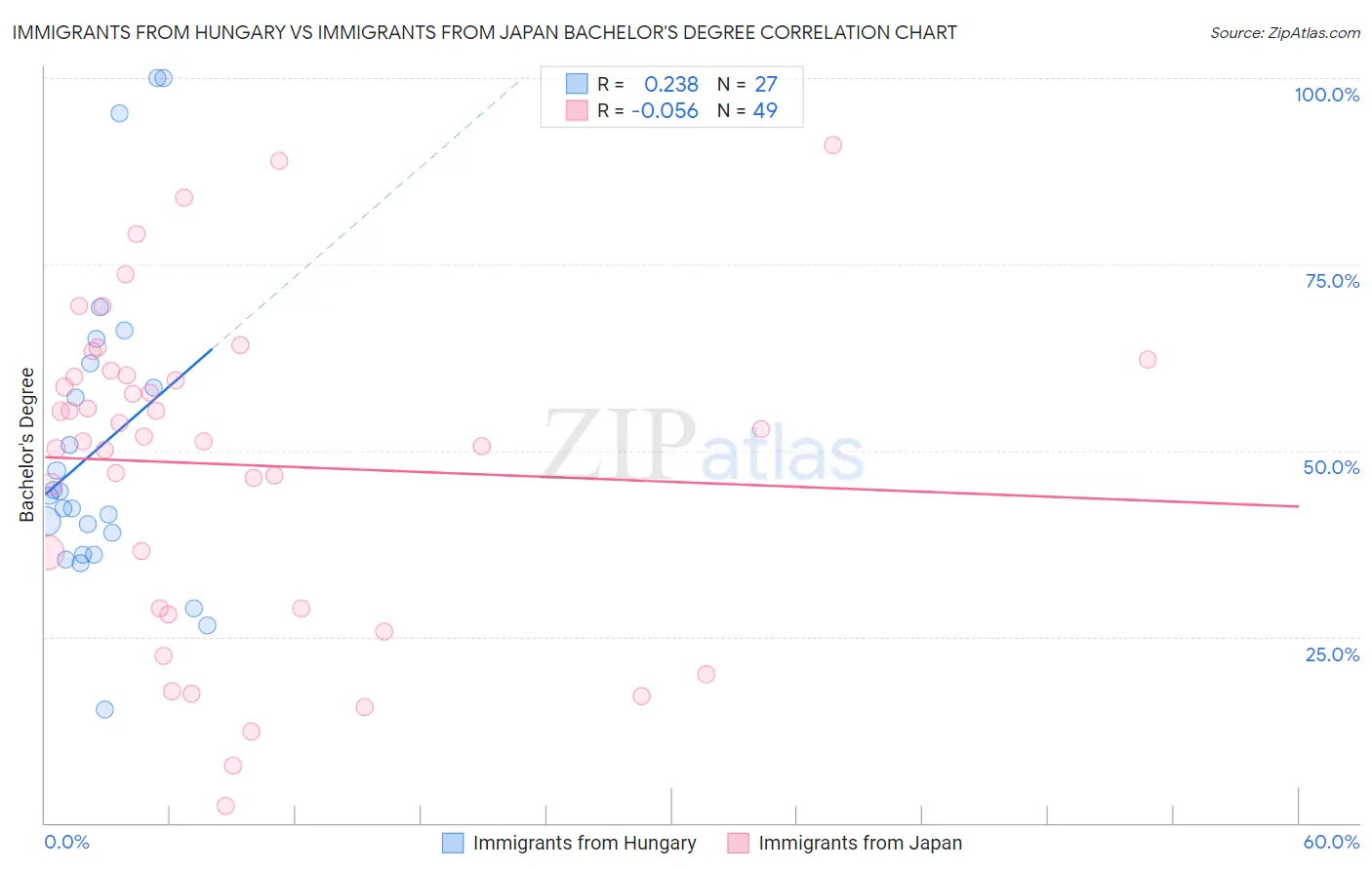 Immigrants from Hungary vs Immigrants from Japan Bachelor's Degree