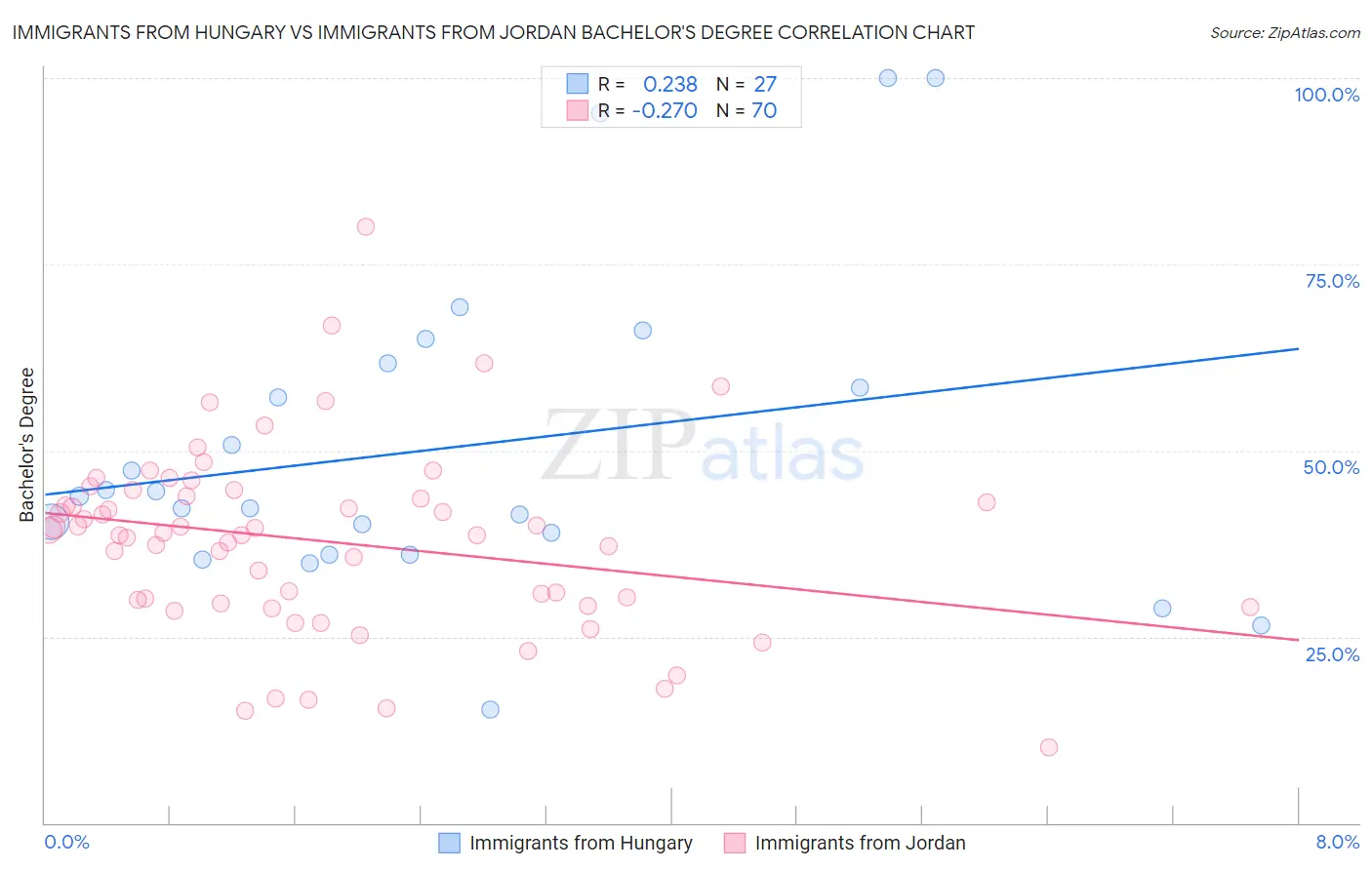 Immigrants from Hungary vs Immigrants from Jordan Bachelor's Degree