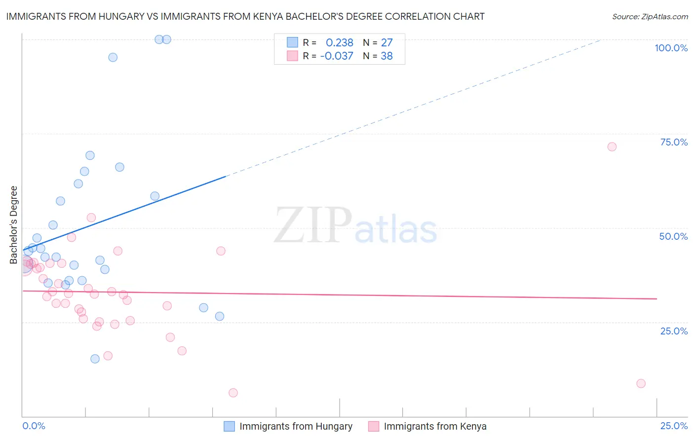 Immigrants from Hungary vs Immigrants from Kenya Bachelor's Degree