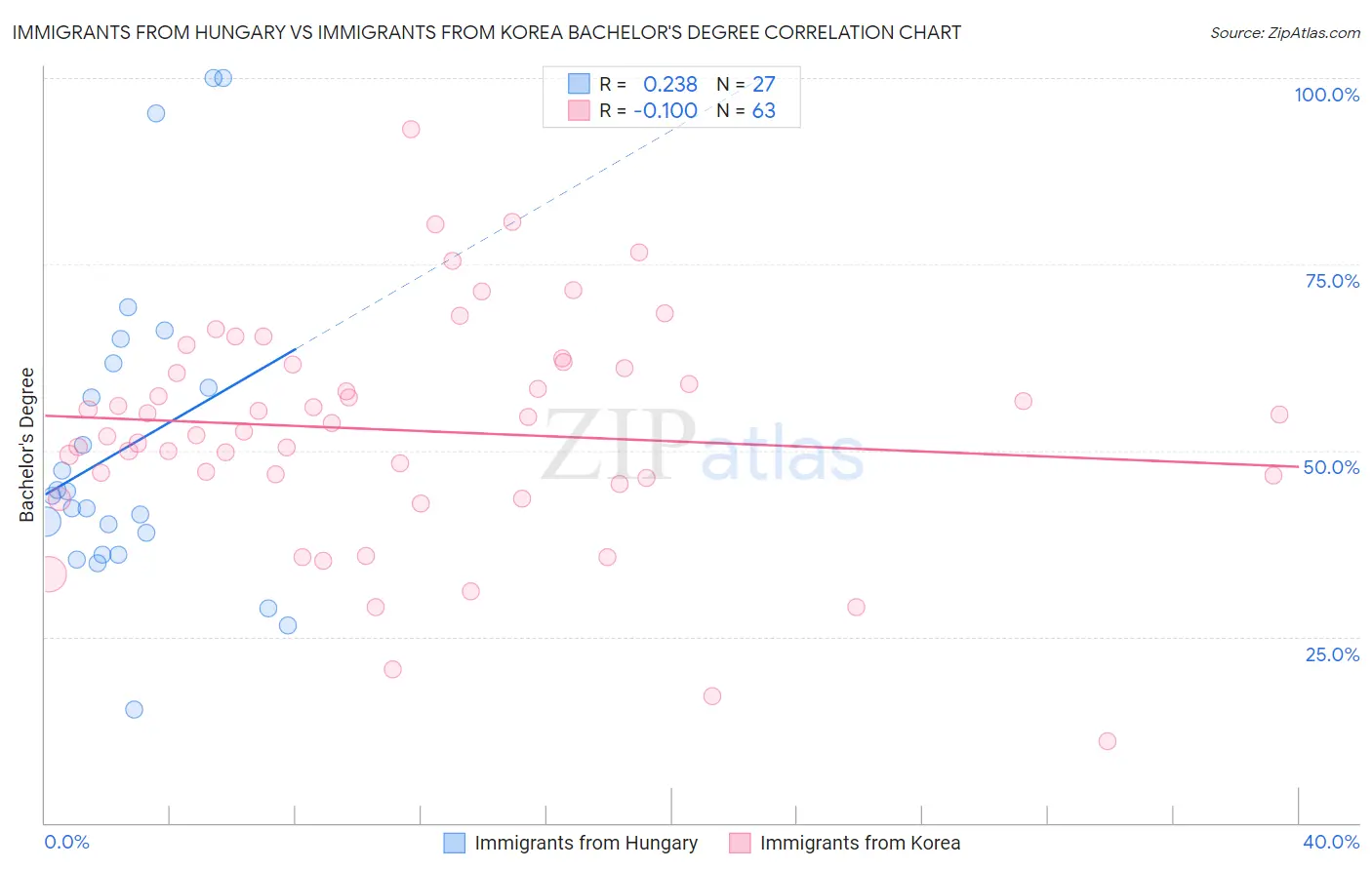 Immigrants from Hungary vs Immigrants from Korea Bachelor's Degree
