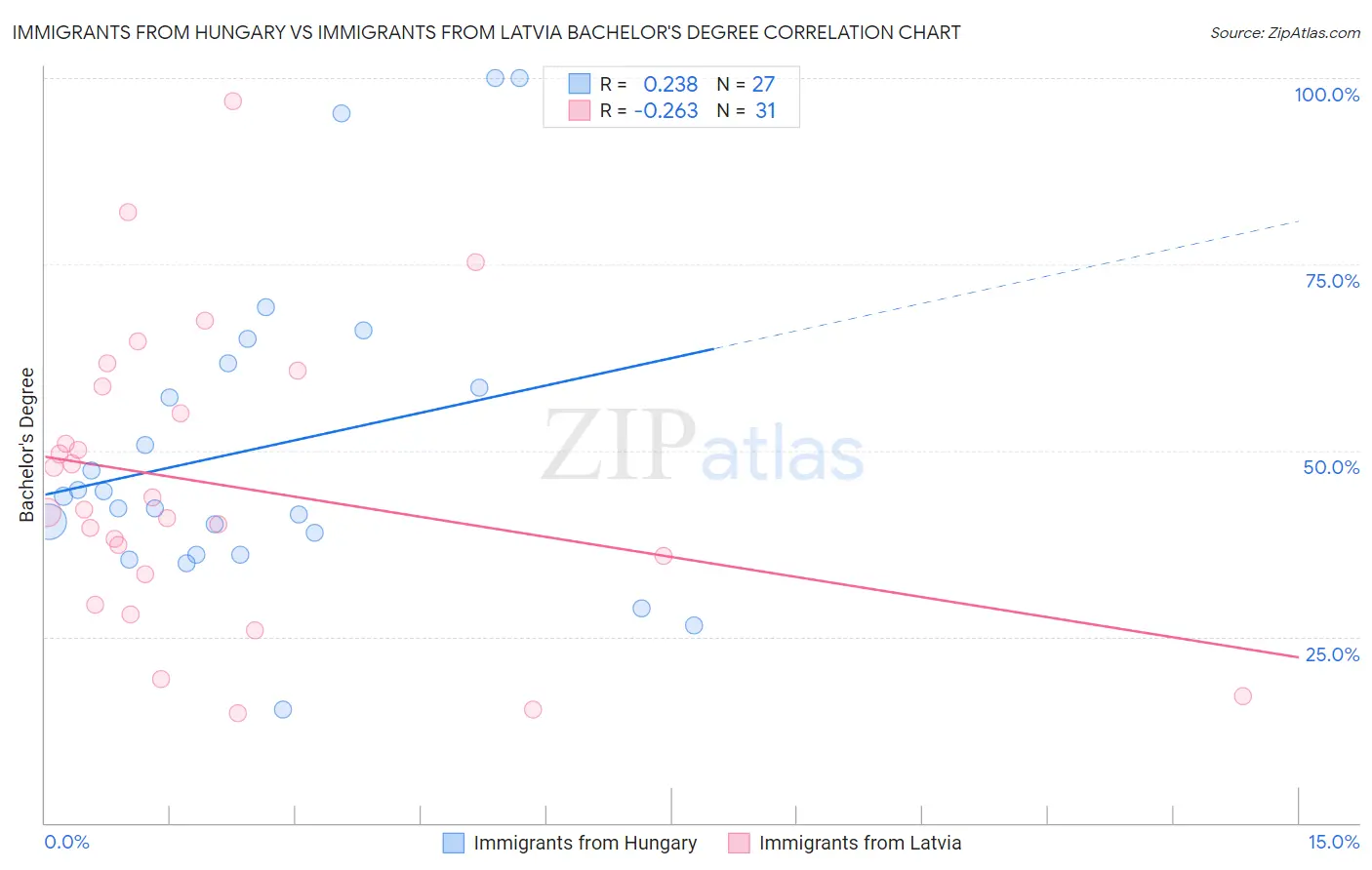 Immigrants from Hungary vs Immigrants from Latvia Bachelor's Degree