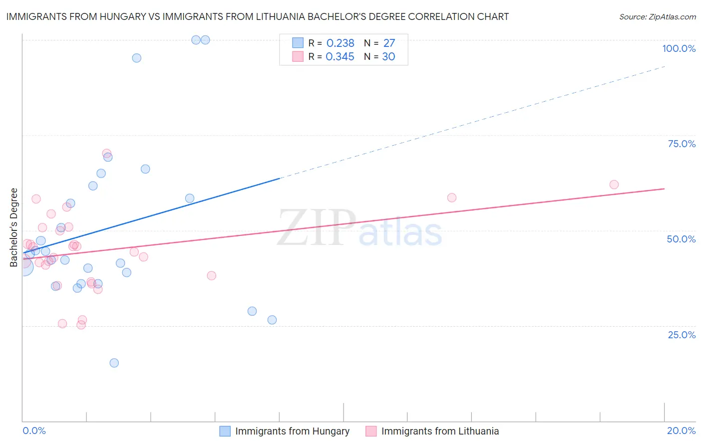 Immigrants from Hungary vs Immigrants from Lithuania Bachelor's Degree