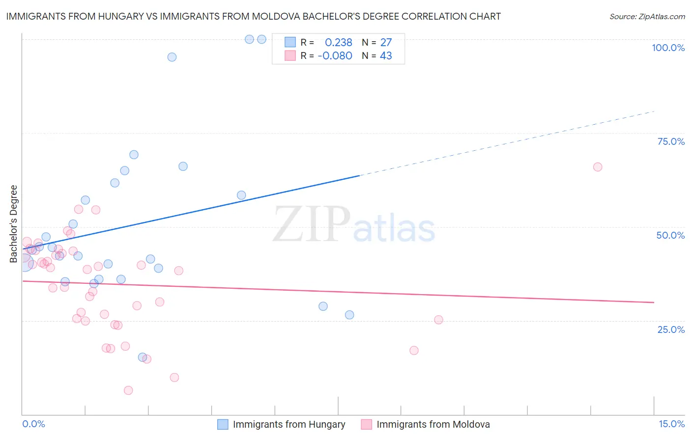 Immigrants from Hungary vs Immigrants from Moldova Bachelor's Degree