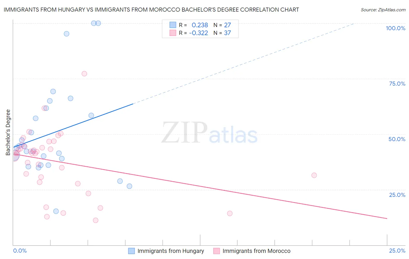 Immigrants from Hungary vs Immigrants from Morocco Bachelor's Degree