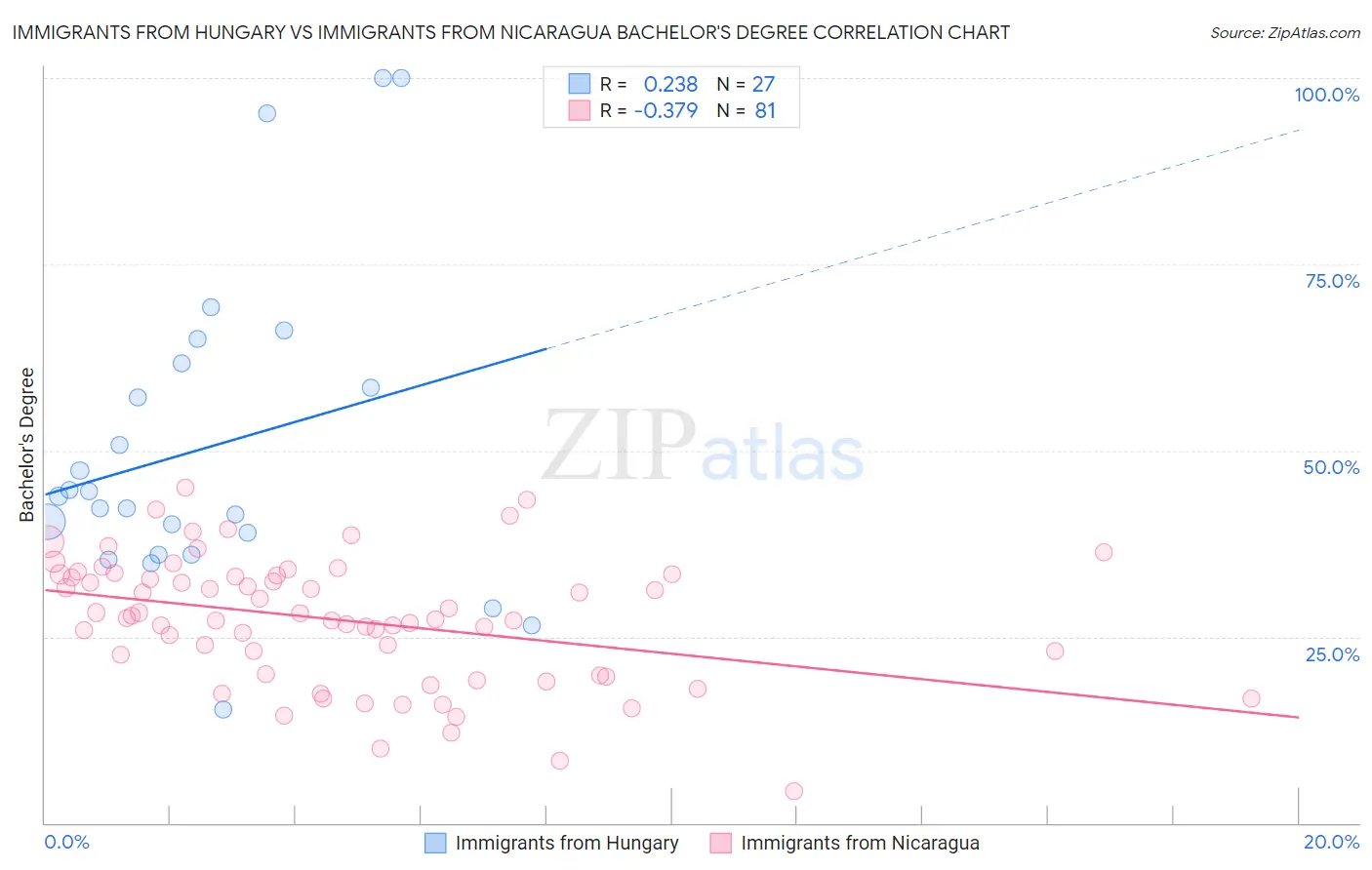 Immigrants from Hungary vs Immigrants from Nicaragua Bachelor's Degree