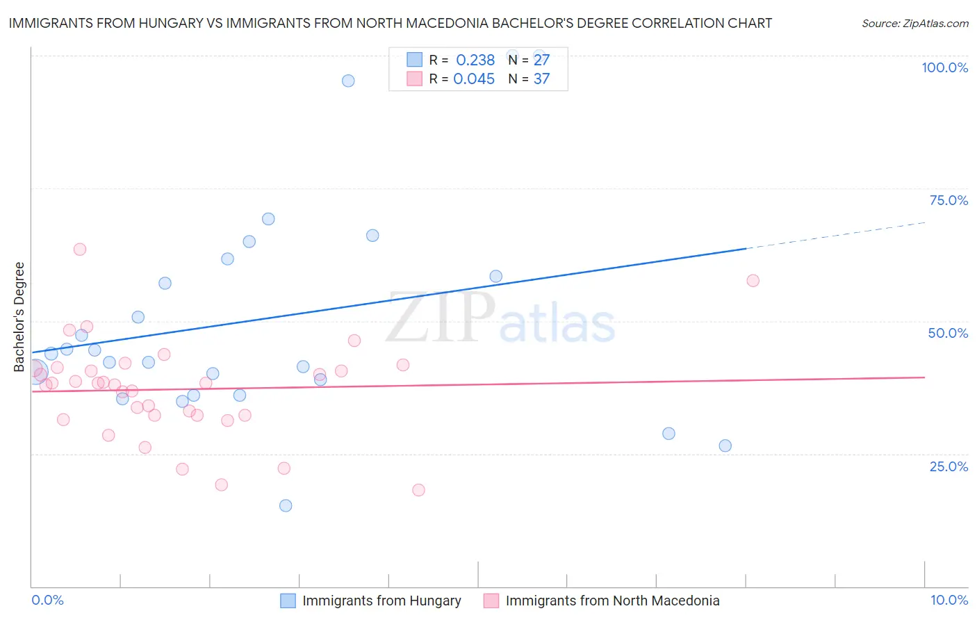 Immigrants from Hungary vs Immigrants from North Macedonia Bachelor's Degree