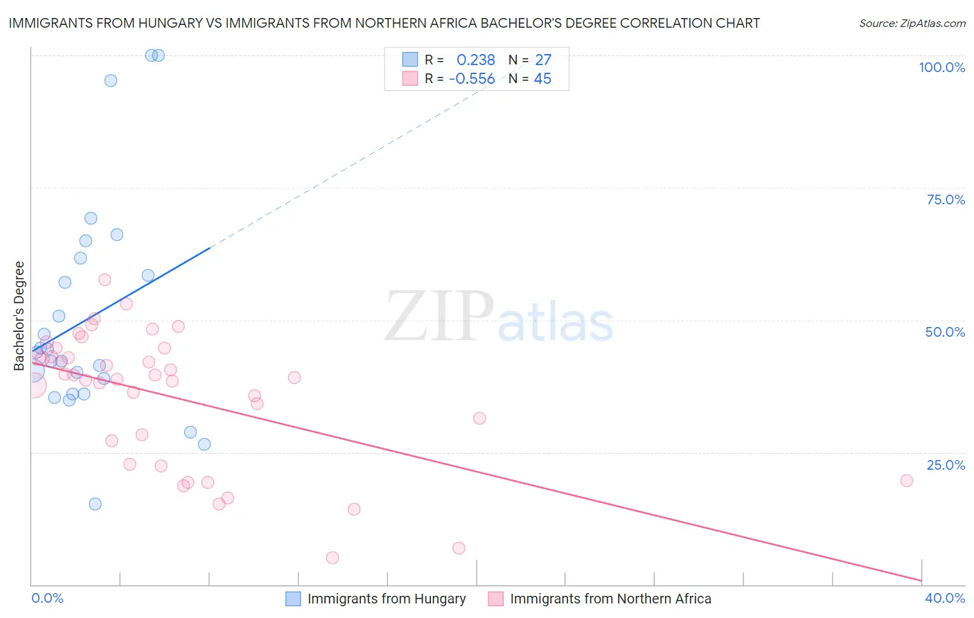 Immigrants from Hungary vs Immigrants from Northern Africa Bachelor's Degree