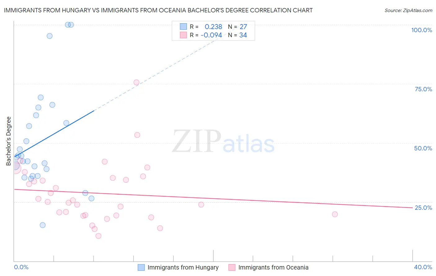 Immigrants from Hungary vs Immigrants from Oceania Bachelor's Degree