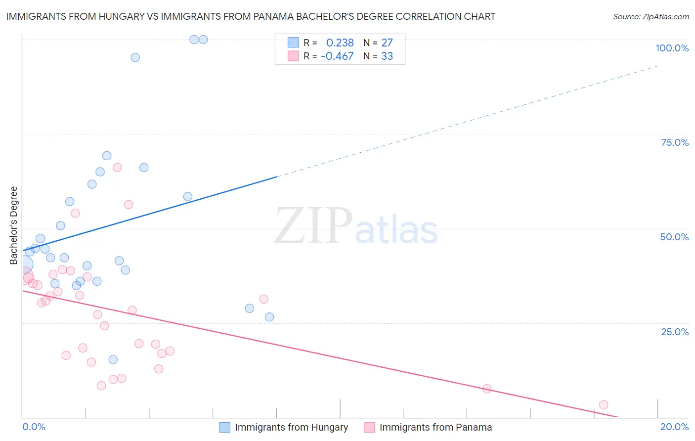 Immigrants from Hungary vs Immigrants from Panama Bachelor's Degree