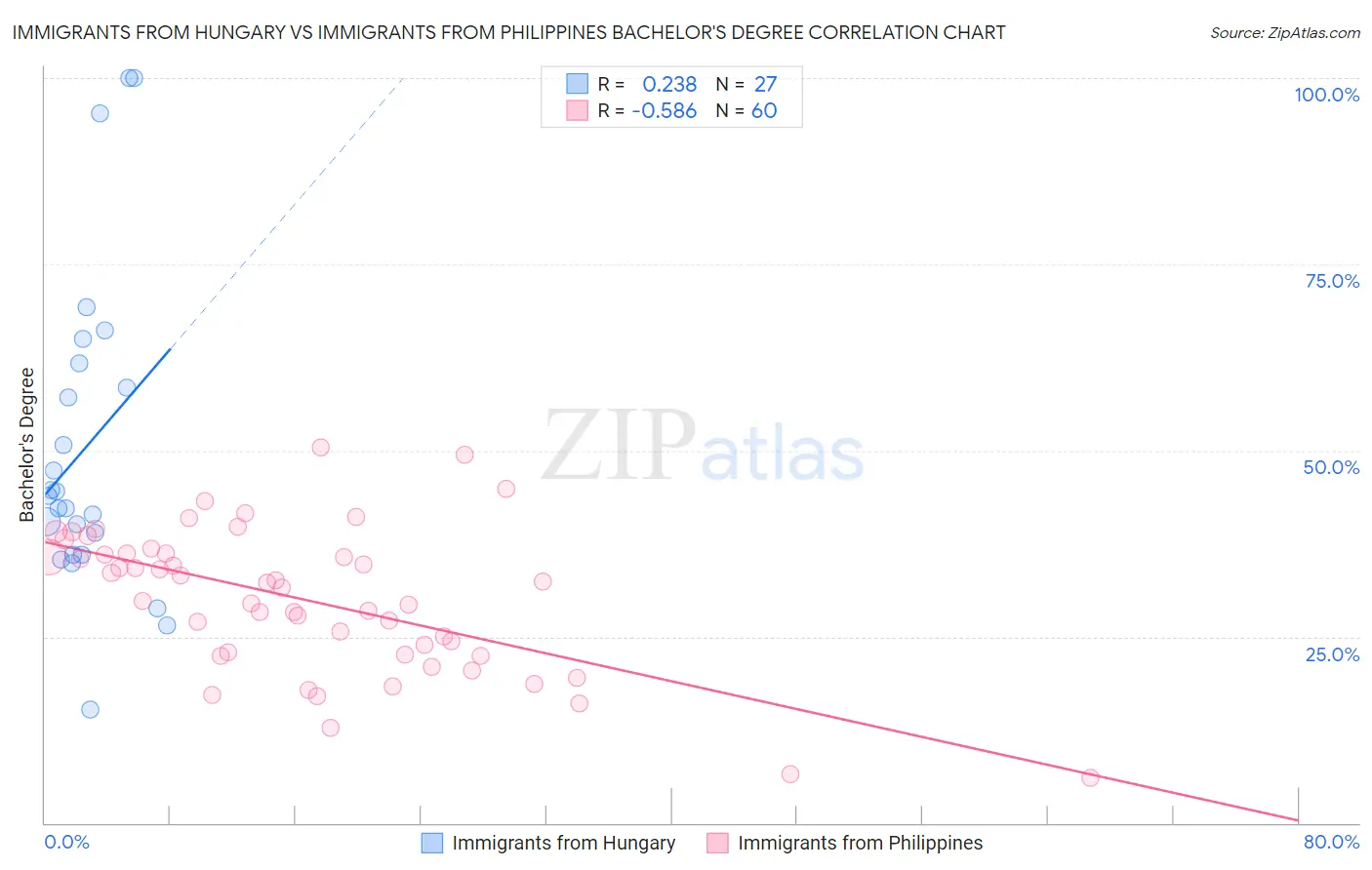 Immigrants from Hungary vs Immigrants from Philippines Bachelor's Degree