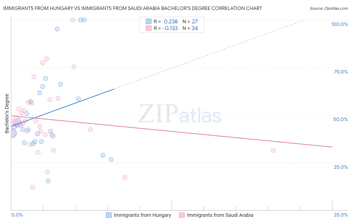 Immigrants from Hungary vs Immigrants from Saudi Arabia Bachelor's Degree