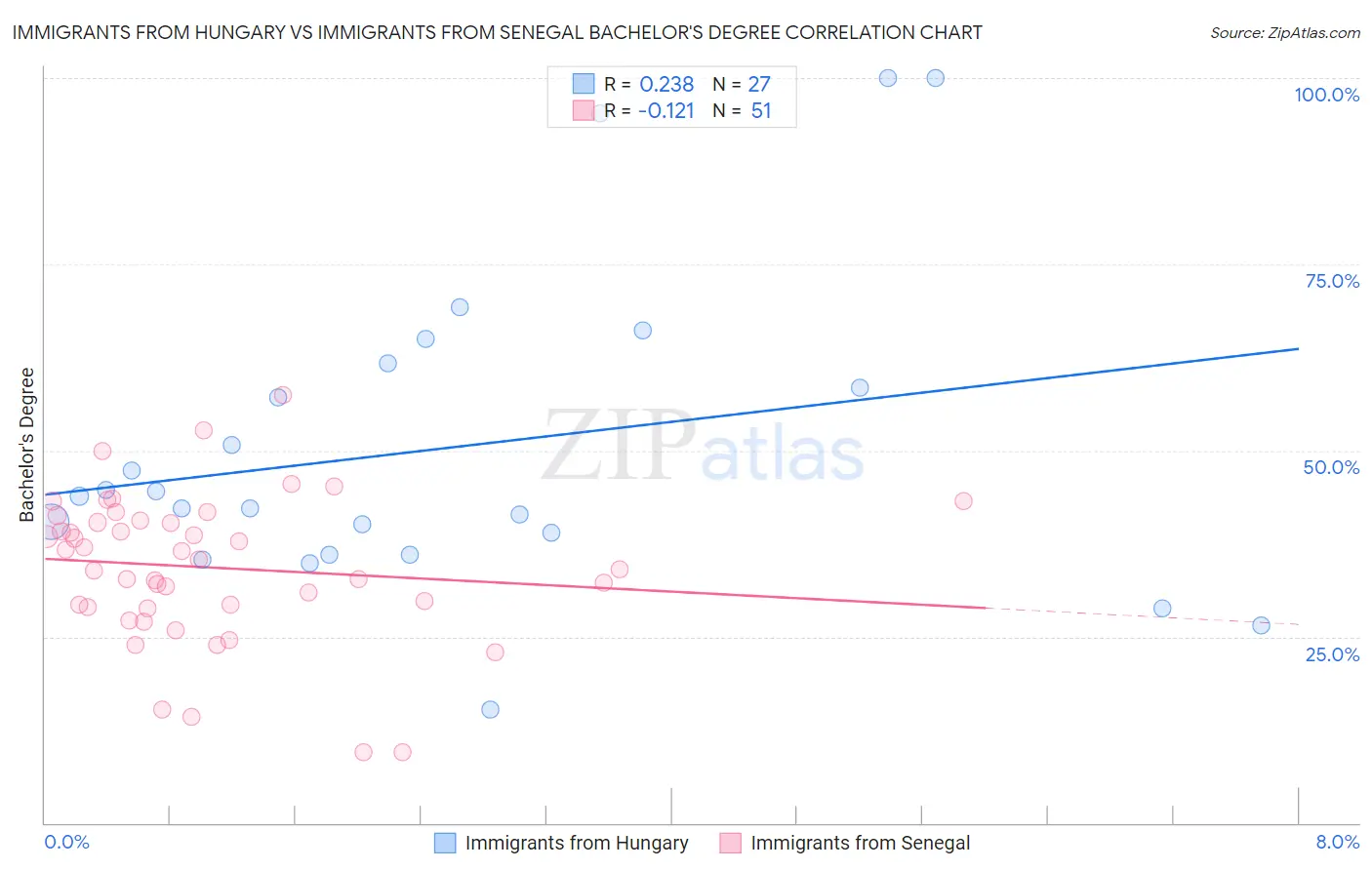 Immigrants from Hungary vs Immigrants from Senegal Bachelor's Degree