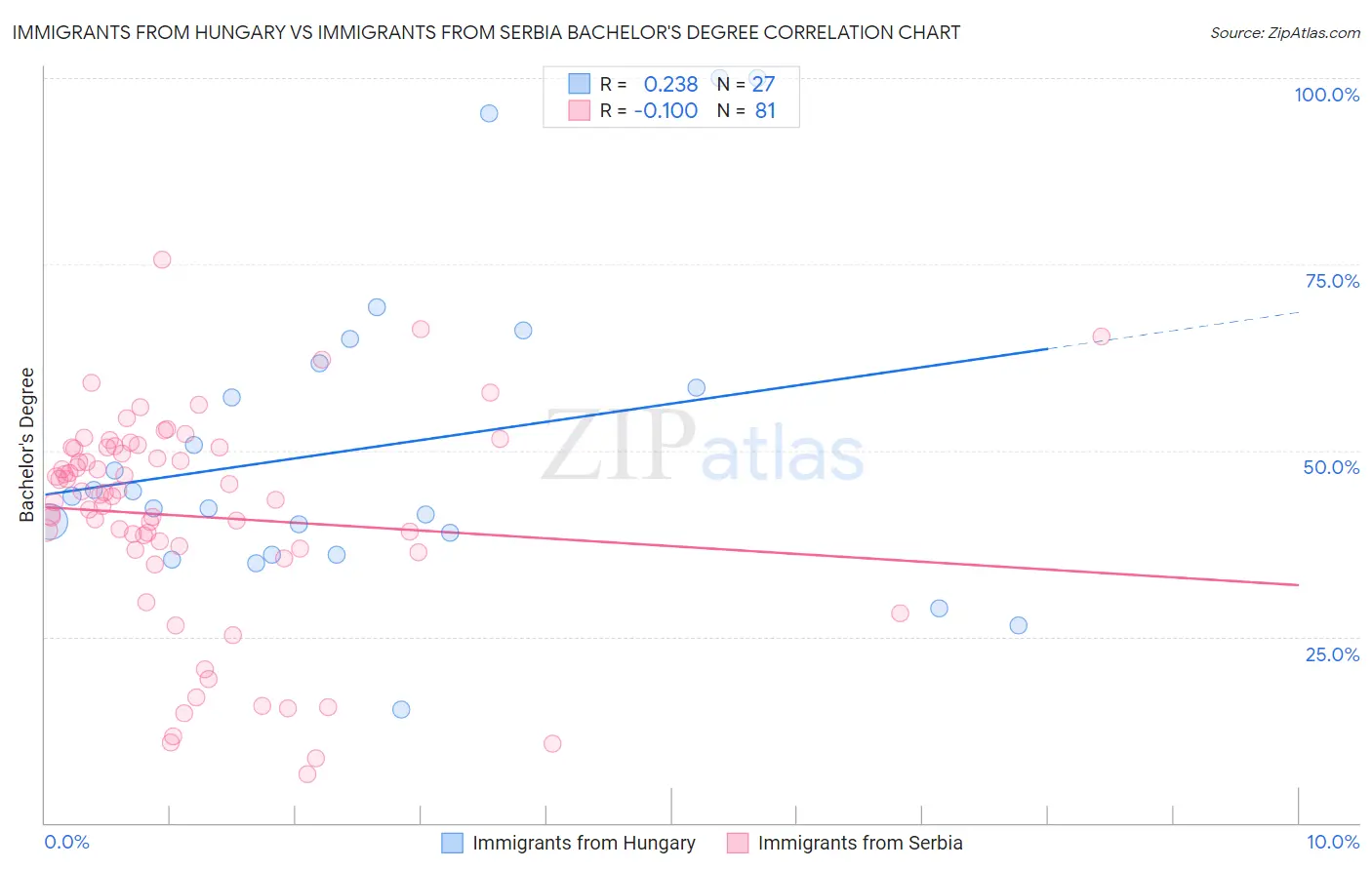 Immigrants from Hungary vs Immigrants from Serbia Bachelor's Degree