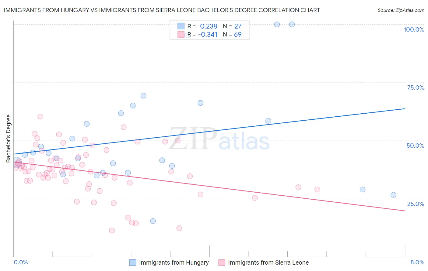 Immigrants from Hungary vs Immigrants from Sierra Leone Bachelor's Degree