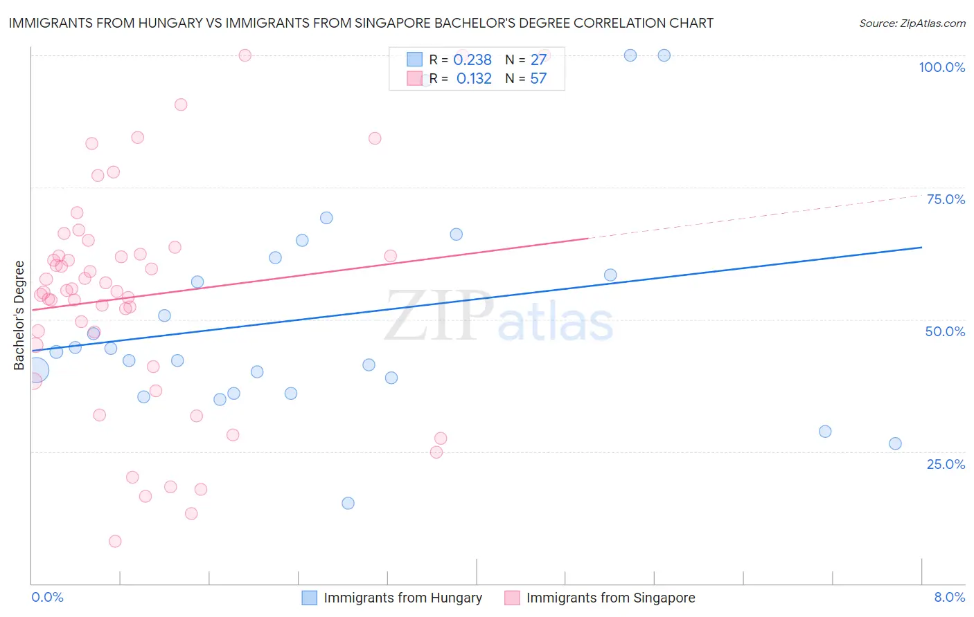 Immigrants from Hungary vs Immigrants from Singapore Bachelor's Degree