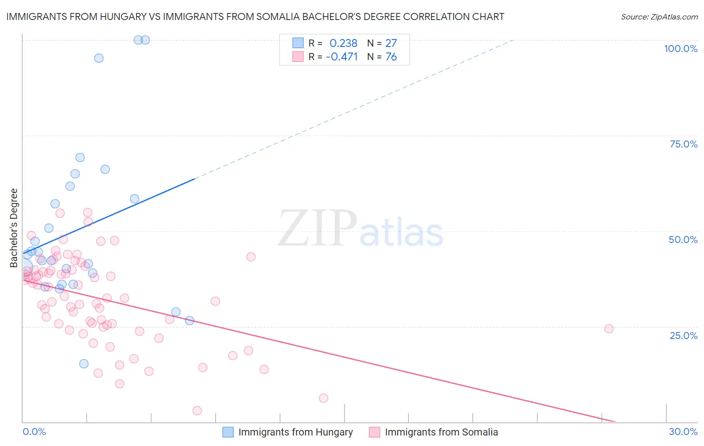 Immigrants from Hungary vs Immigrants from Somalia Bachelor's Degree
